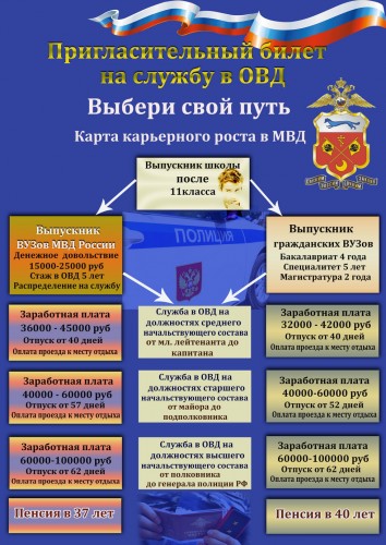 ОМВД России по Первомайскому району объявляет набор кандидатов на замещение вакантных должностей